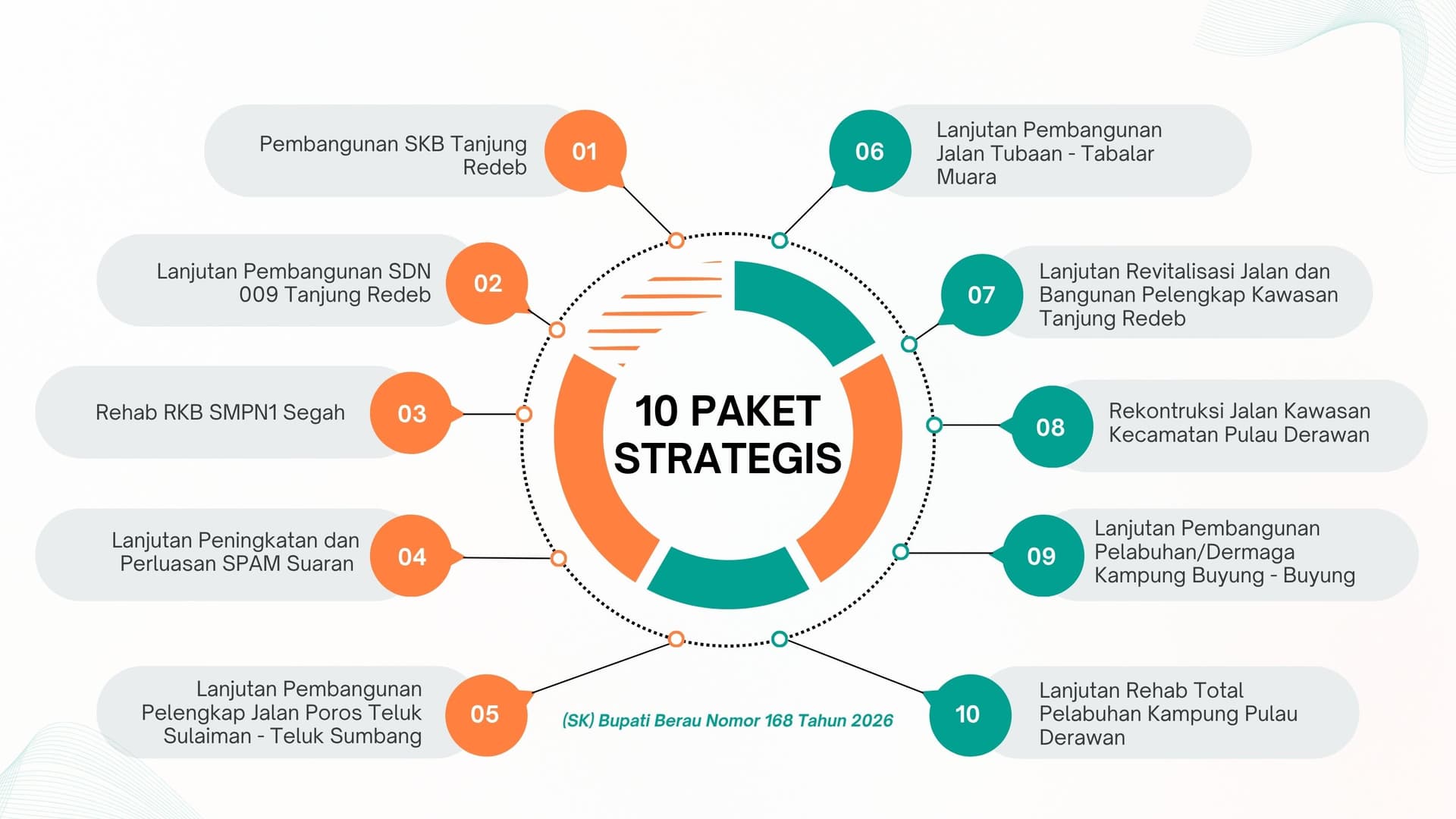 Pemkab Berau Tetapkan 10 Paket Strategis Tahun Anggaran 2026